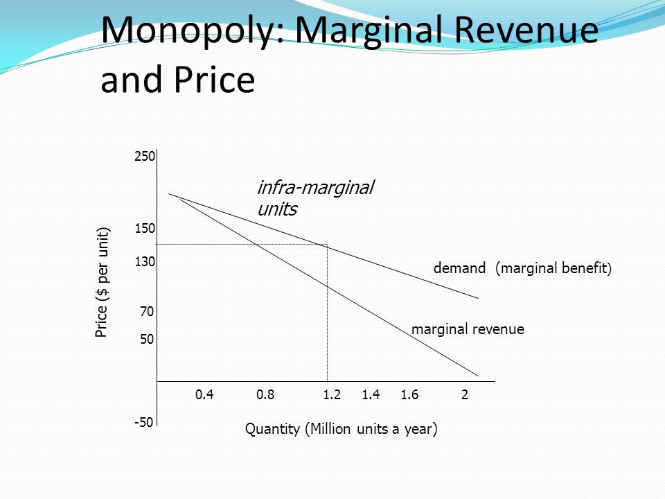 Monopoly: Marginal Revenue and Price