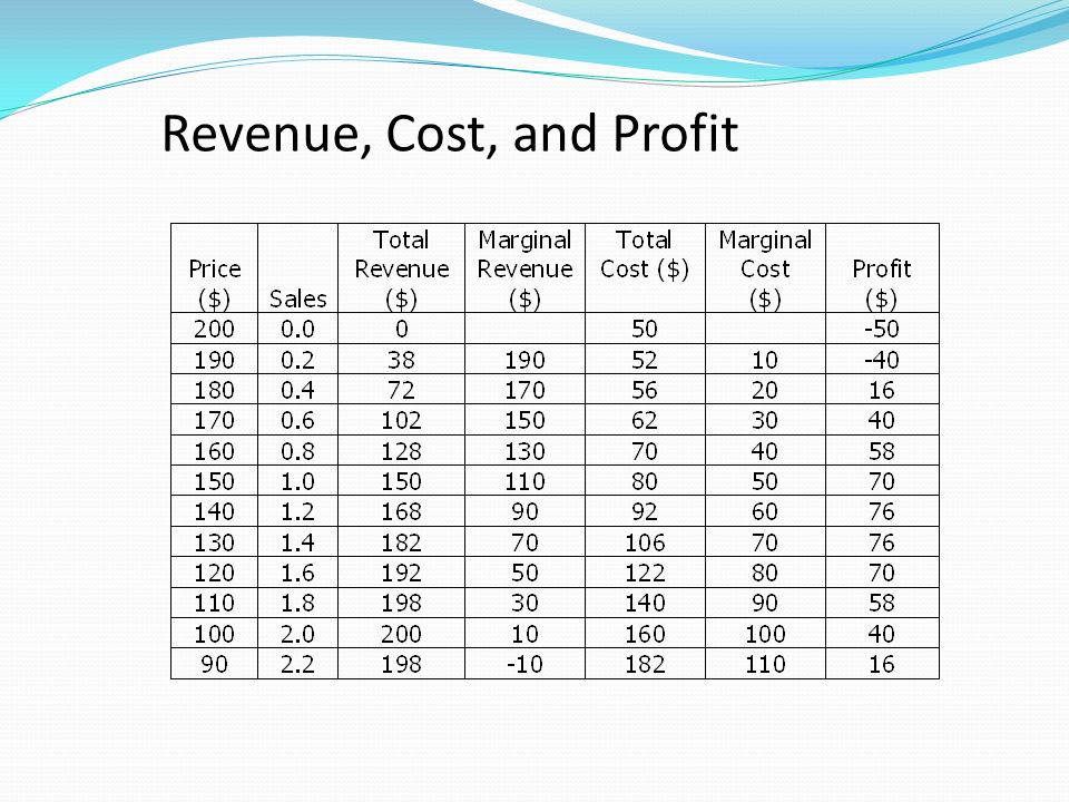 Revenue, Cost, and Profit