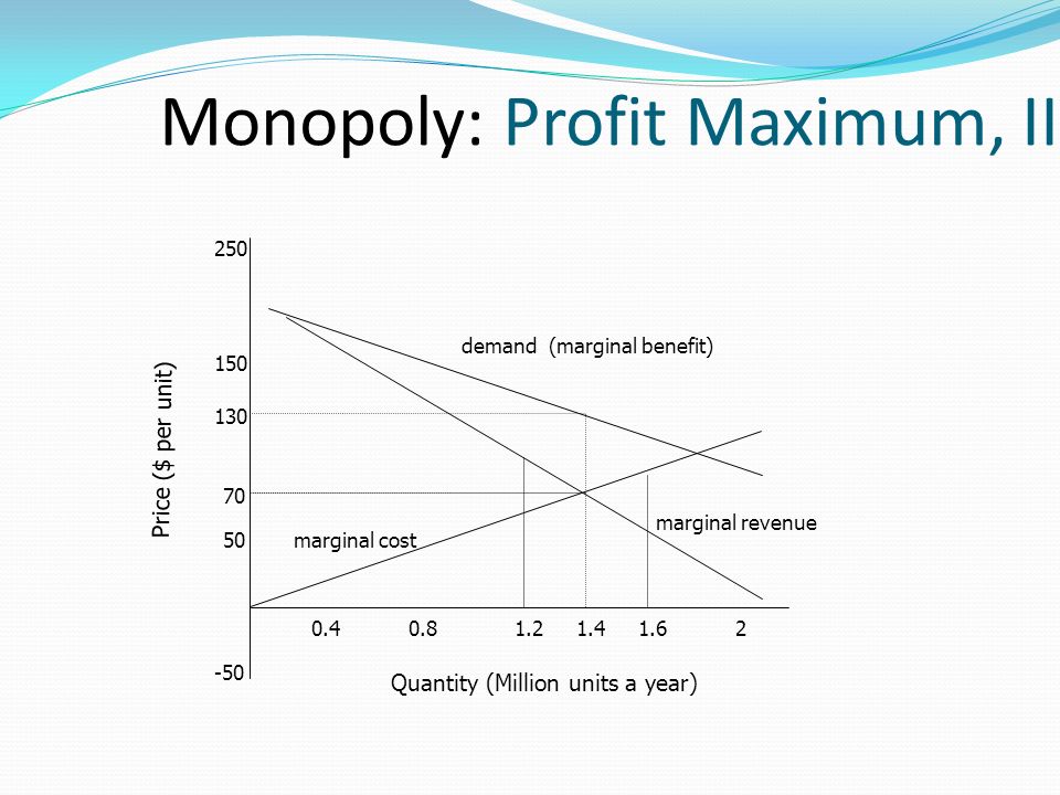 Monopoly: Profit Maximum, II