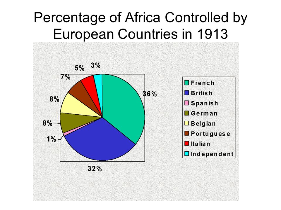Percentage of Africa Controlled by European Countries in 1913