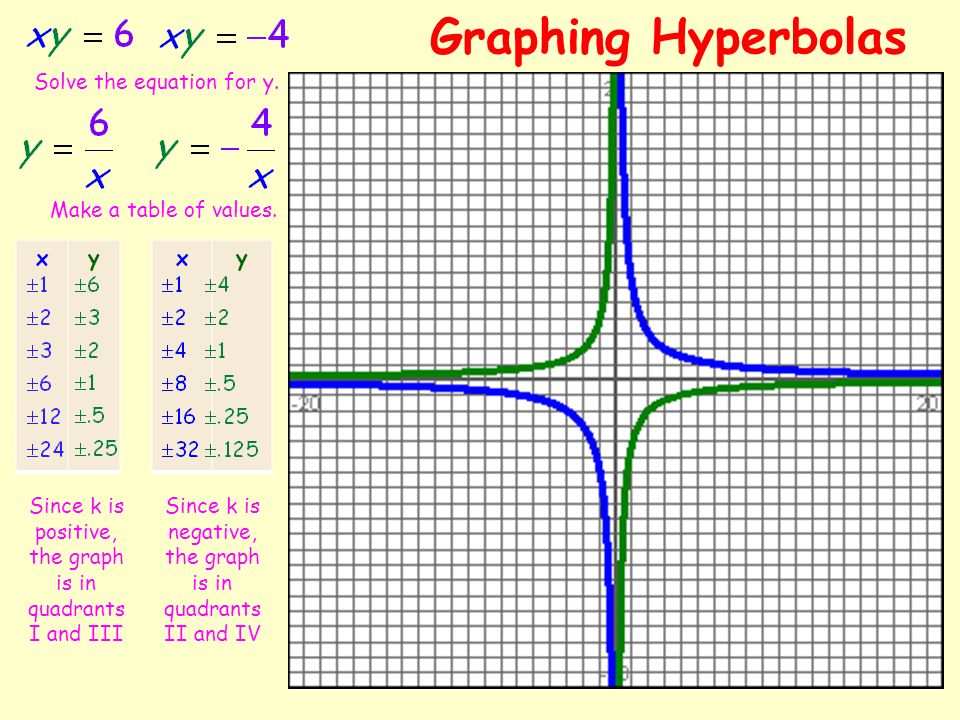 Graphing Hyperbolas Solve the equation for y. Make a table of values.