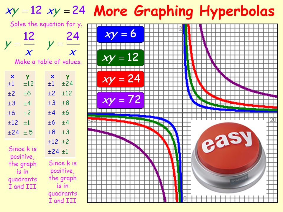 More Graphing Hyperbolas