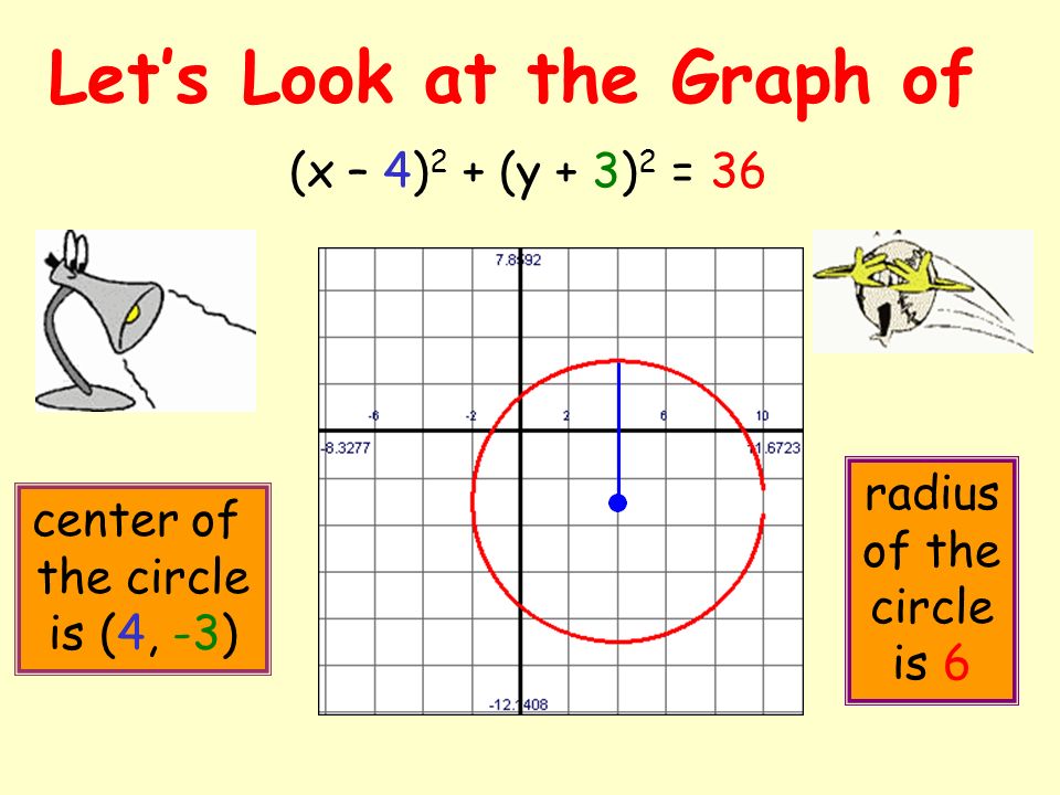 Let’s Look at the Graph of (x – 4)2 + (y + 3)2 = 36