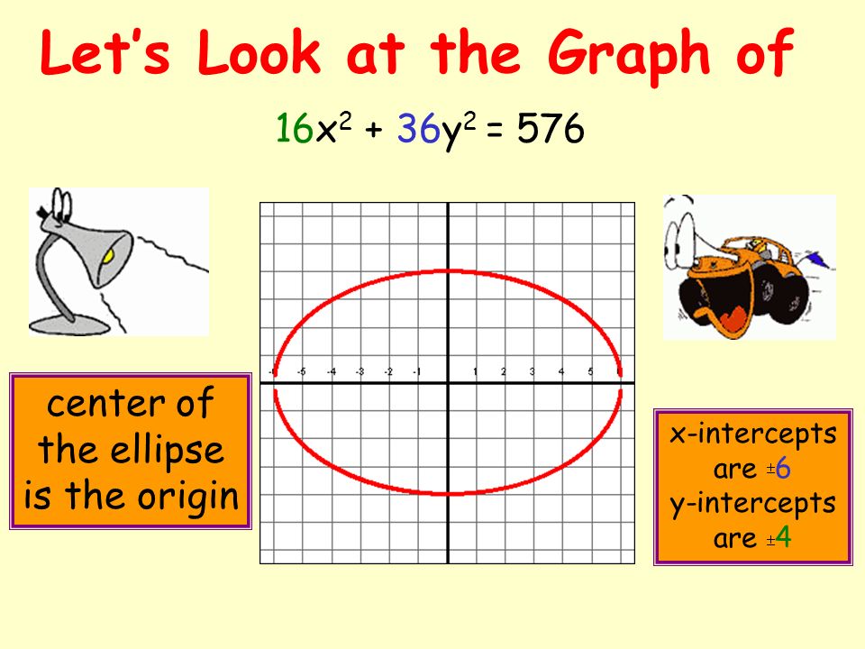 Let’s Look at the Graph of 16x2 + 36y2 = 576