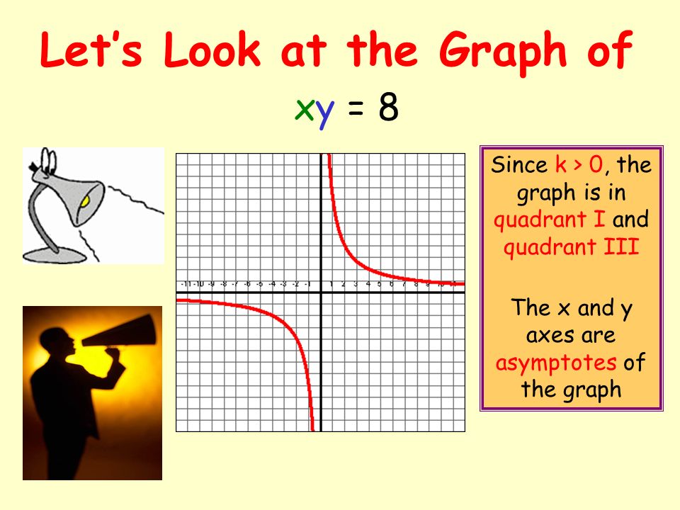 Let’s Look at the Graph of xy = 8