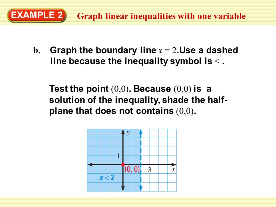 EXAMPLE 2 Graph linear inequalities with one variable. b. Graph the boundary line x = 2.Use a dashed line because the inequality symbol is < .