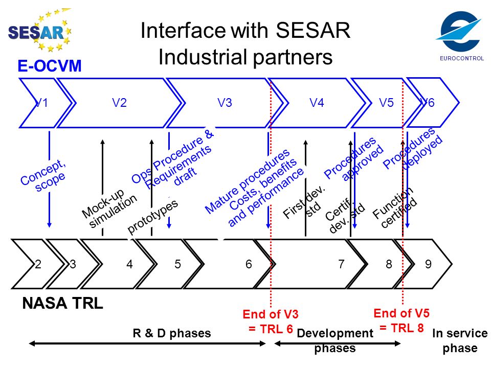 Interface with SESAR Industrial partners