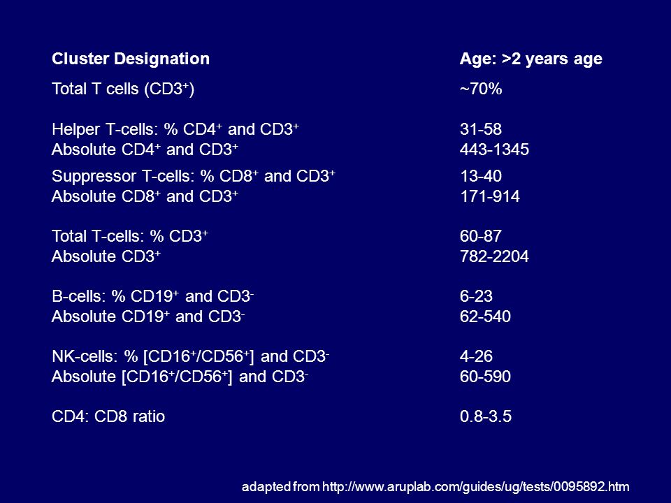 Cluster Designation Age: >2 years age Total T cells (CD3+)