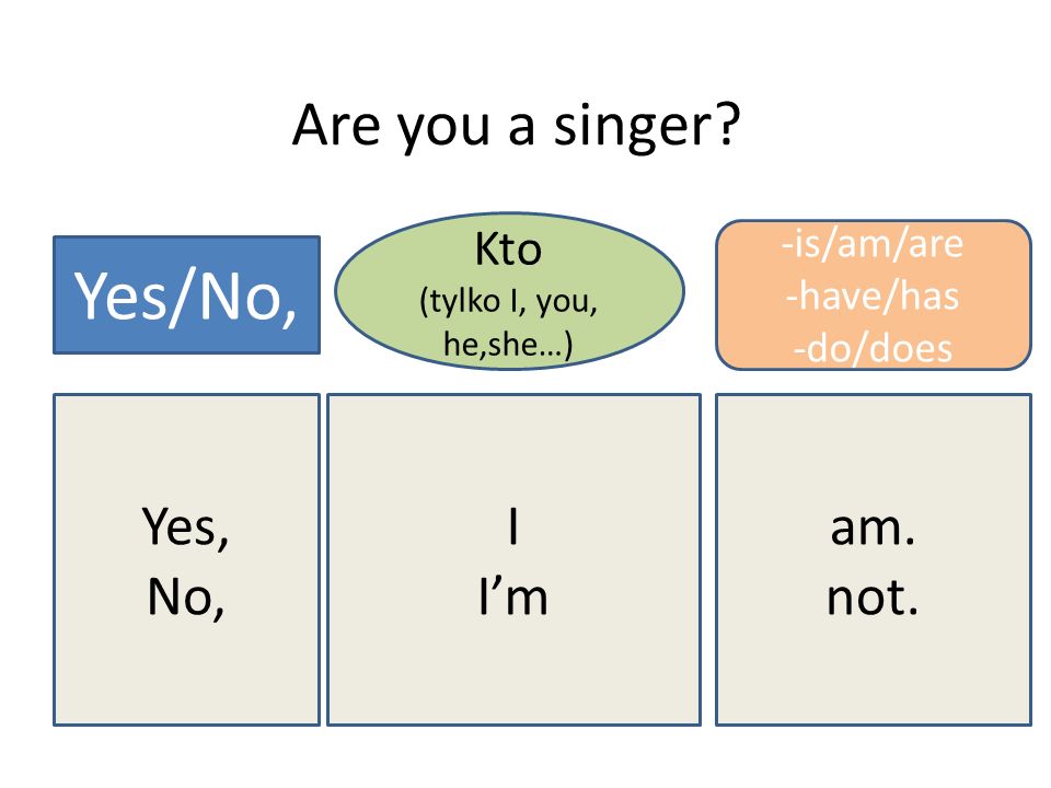 Yes/No, Are you a singer Yes, No, I I’m am. not. Kto -is/am/are