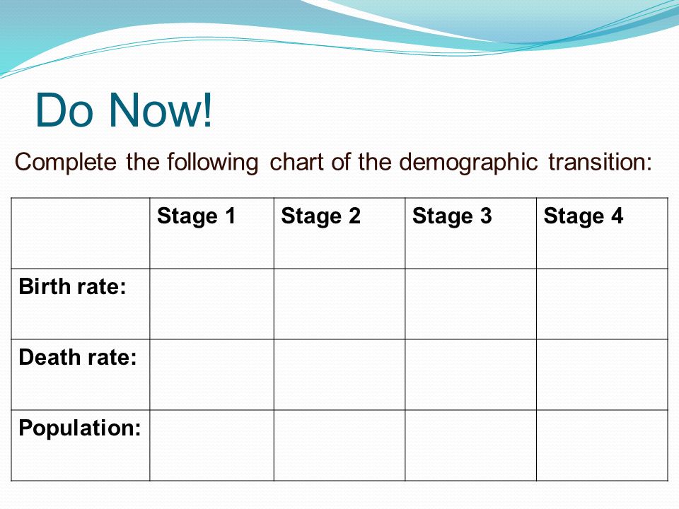 Demographic Transition Chart