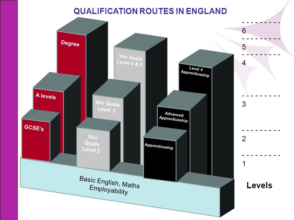 QUALIFICATION ROUTES IN ENGLAND Advanced Apprenticeship