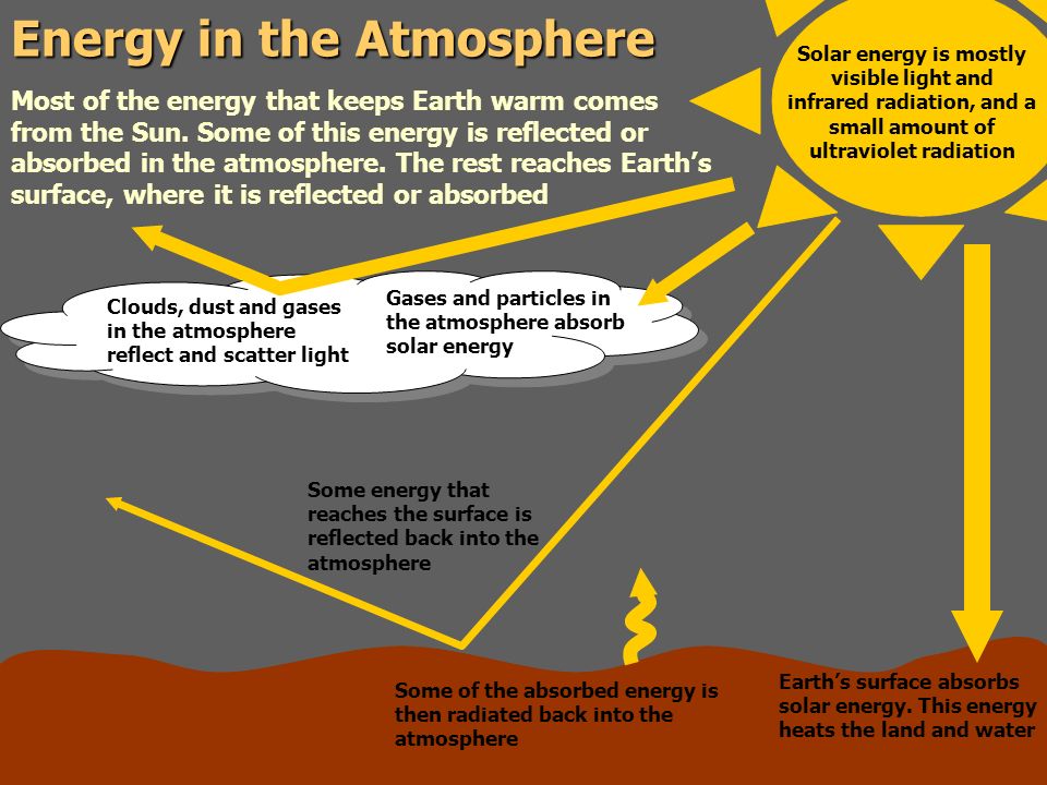 Energy in the Atmosphere