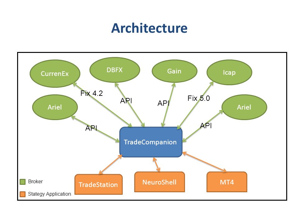 Architecture DBFX CurrenEx Gain Icap Fix 4.2 Fix 5.0 Ariel API Ariel