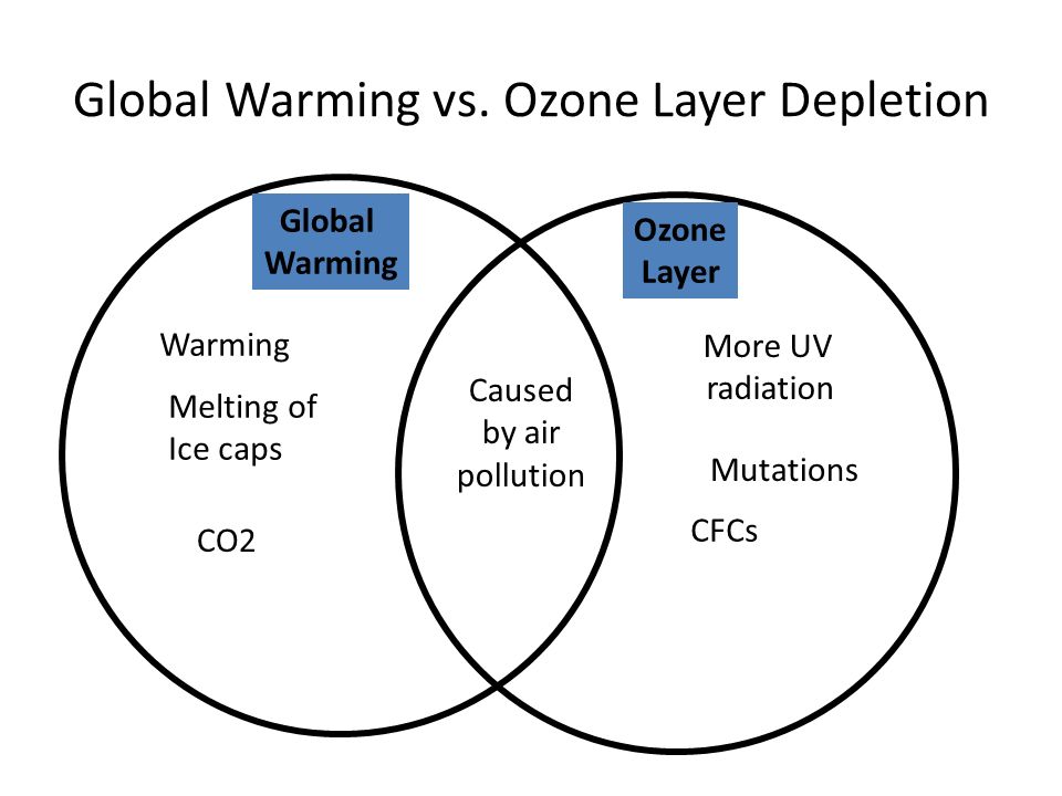 Global Warming vs. Ozone Layer Depletion