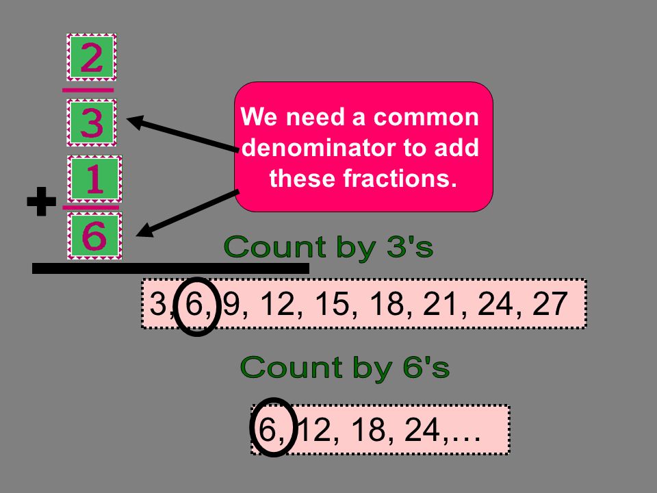 + We need a common. denominator to add. these fractions. Count by 3 s. 3, 6, 9, 12, 15, 18, 21, 24, 27.