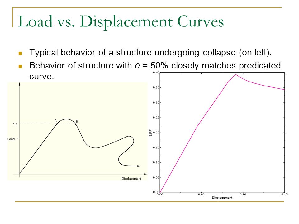 Load vs. Displacement Curves