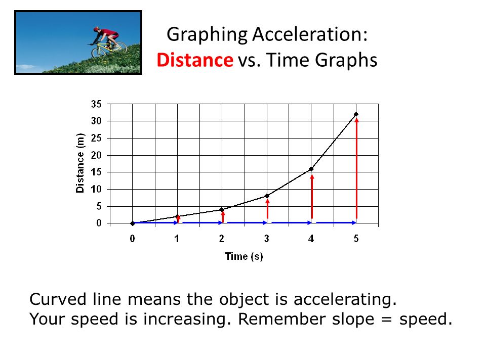Graphing Acceleration: Distance vs. Time Graphs
