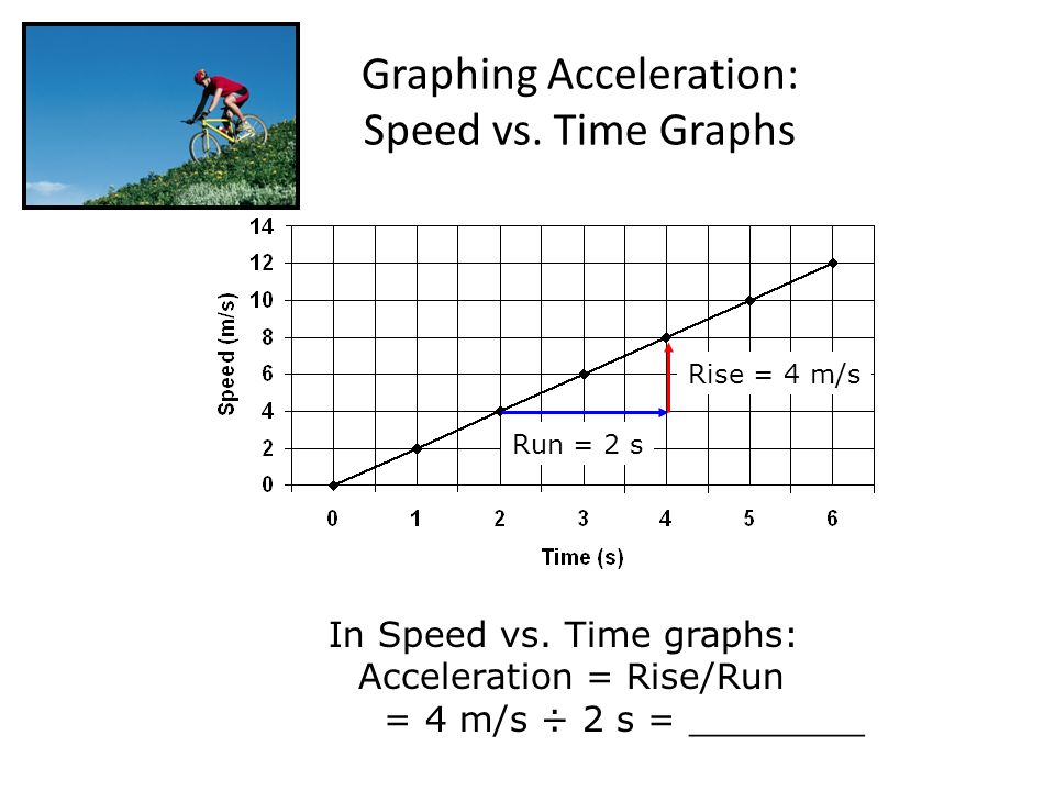 Graphing Acceleration: Speed vs. Time Graphs