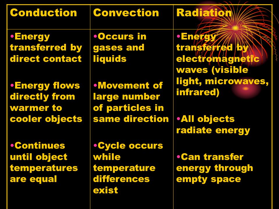 Conduction Convection Radiation Energy transferred by direct contact