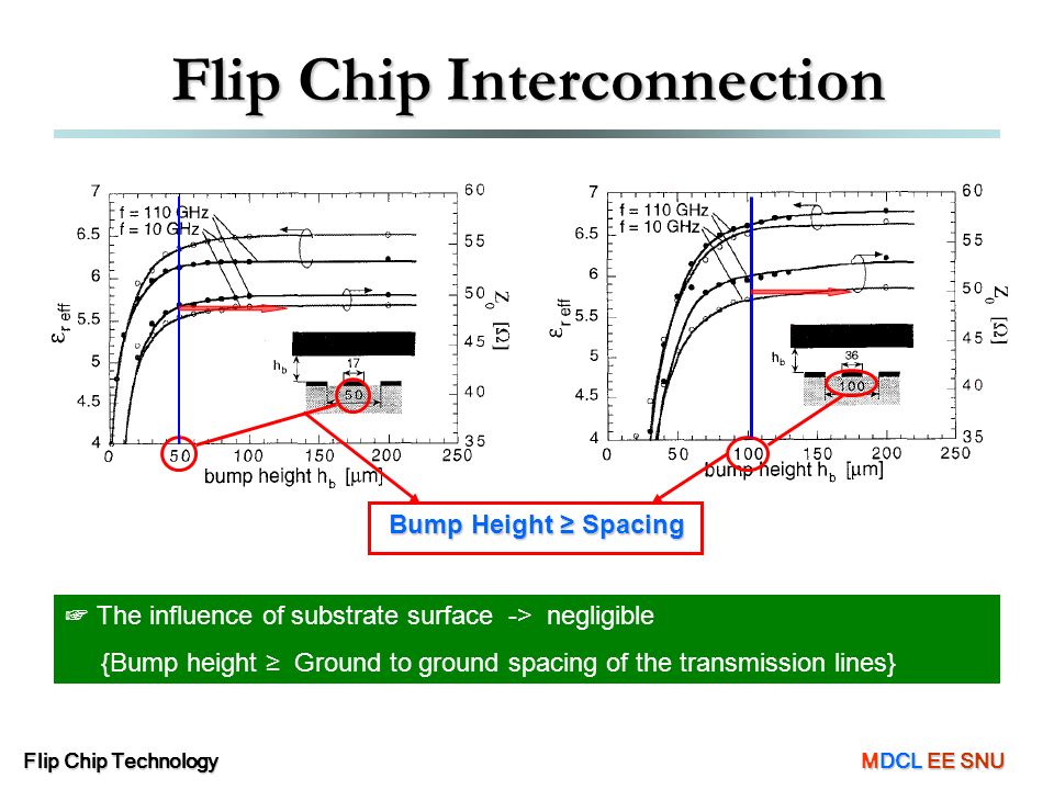 74 the influence of substrate surface -> negligible flip chip