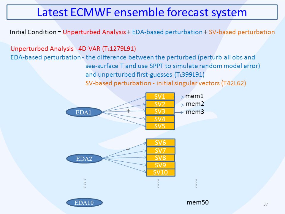 unperturbed, ecmwf ensemble forecast system initial condition = unperturbed