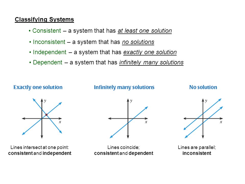Consistent – a system that has at least one solution