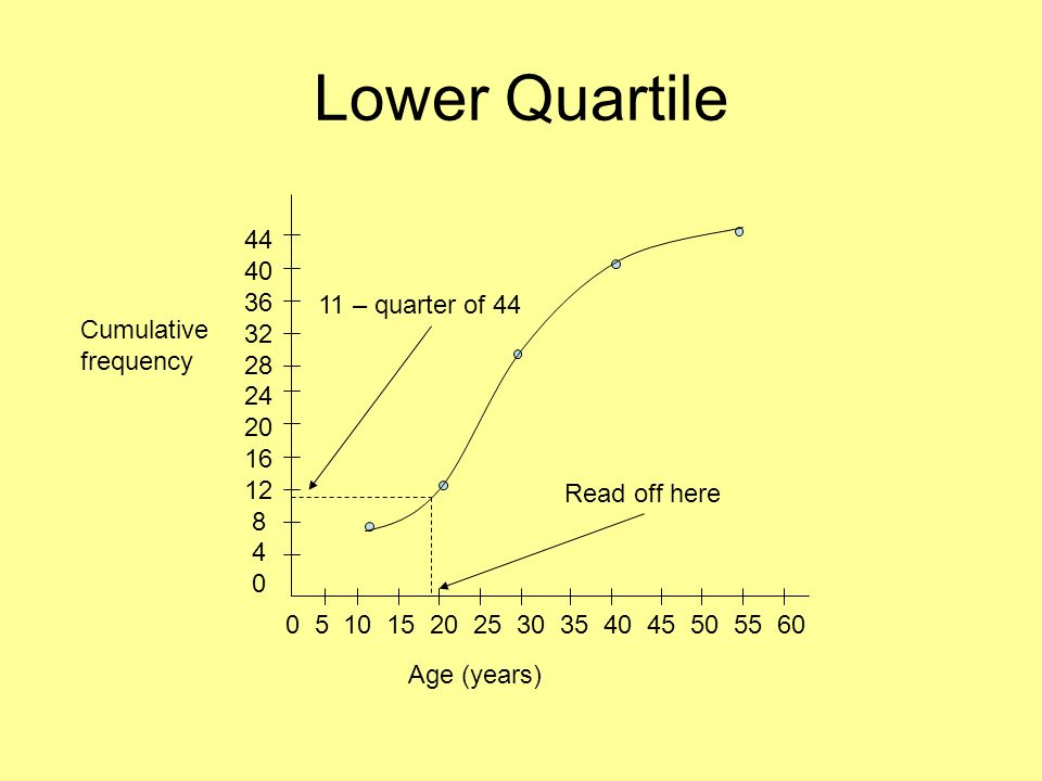 Lower Quartile – quarter of Cumulative 20