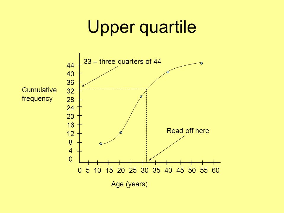 Upper quartile 33 – three quarters of Cumulative