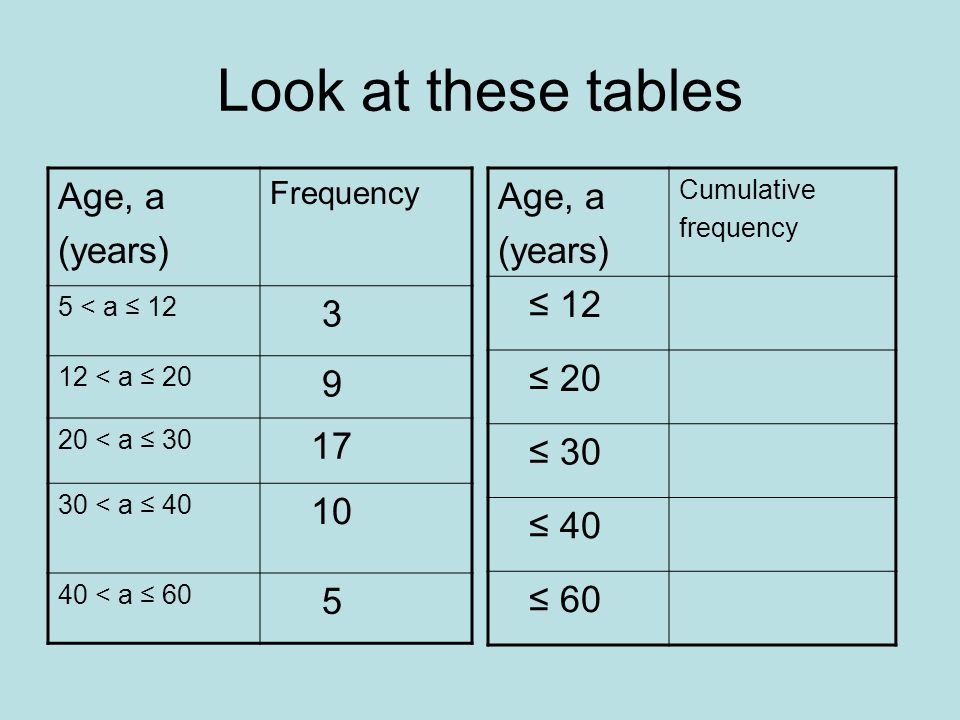 Look at these tables Age, a (years) Age, a (years) ≤ 12 3