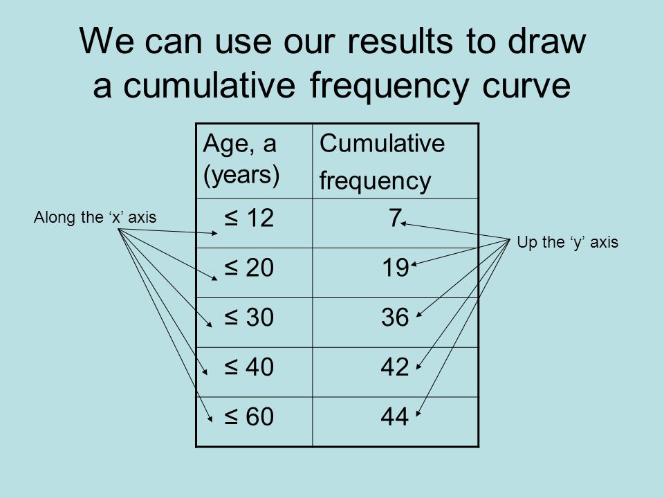 We can use our results to draw a cumulative frequency curve