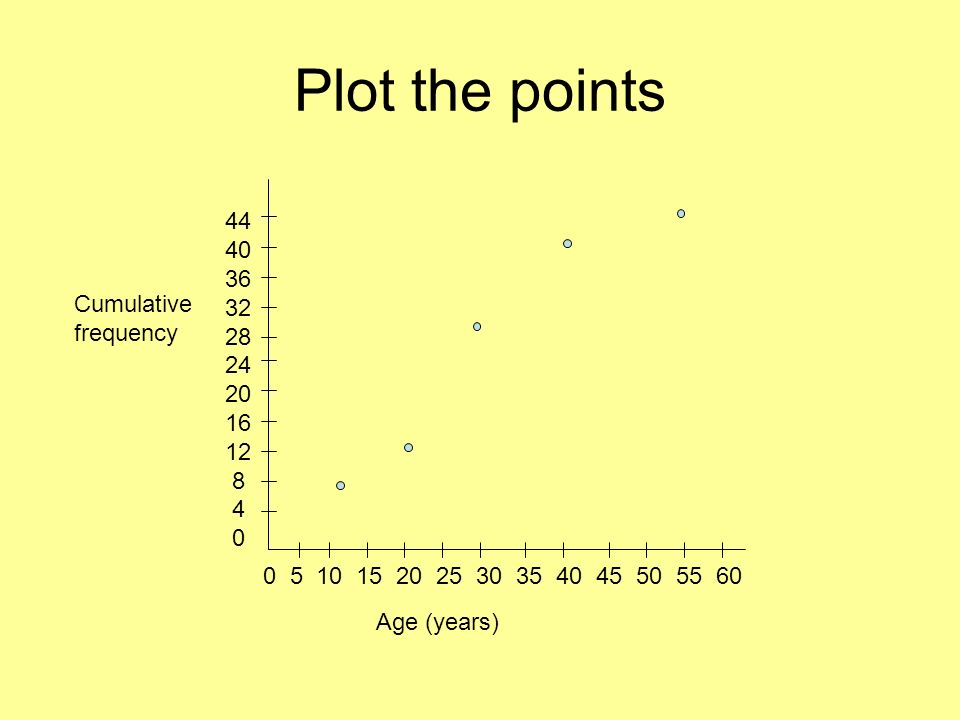 Plot the points Cumulative 20 frequency