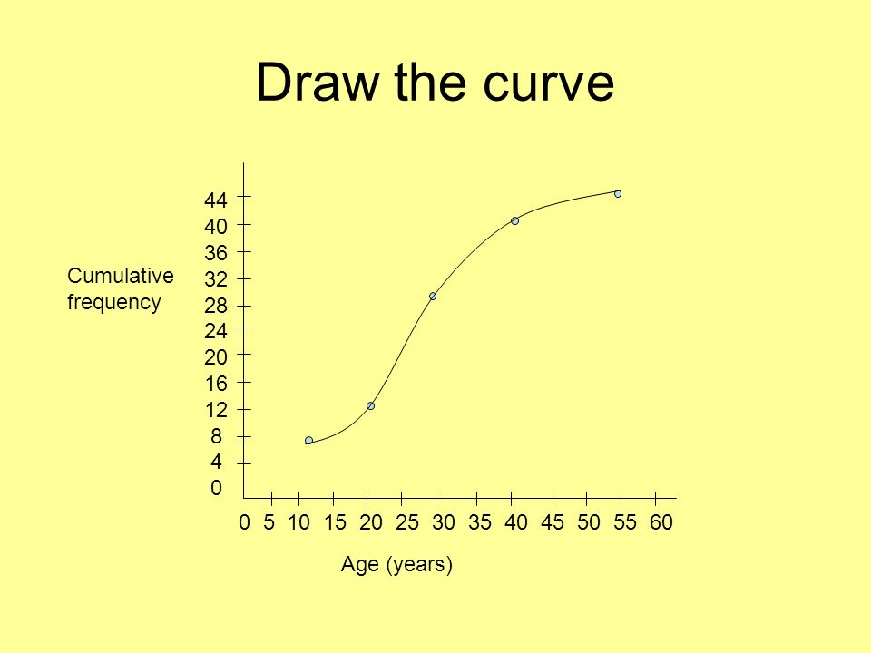 Draw the curve Cumulative 20 frequency