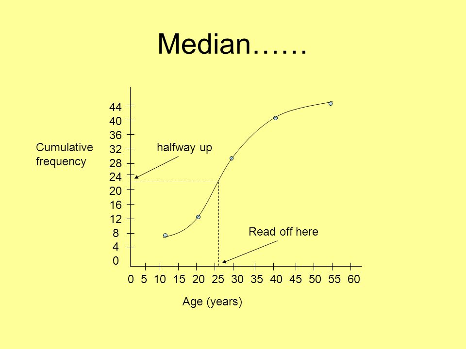 Median…… Cumulative frequency