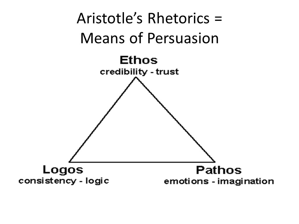 Aristotle’s Rhetorics = Means of Persuasion