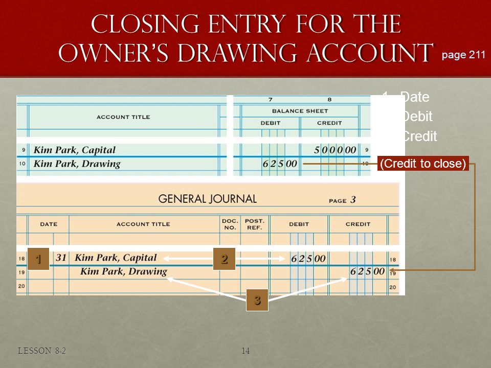 CLOSING ENTRY FOR THE OWNER’S DRAWING ACCOUNT