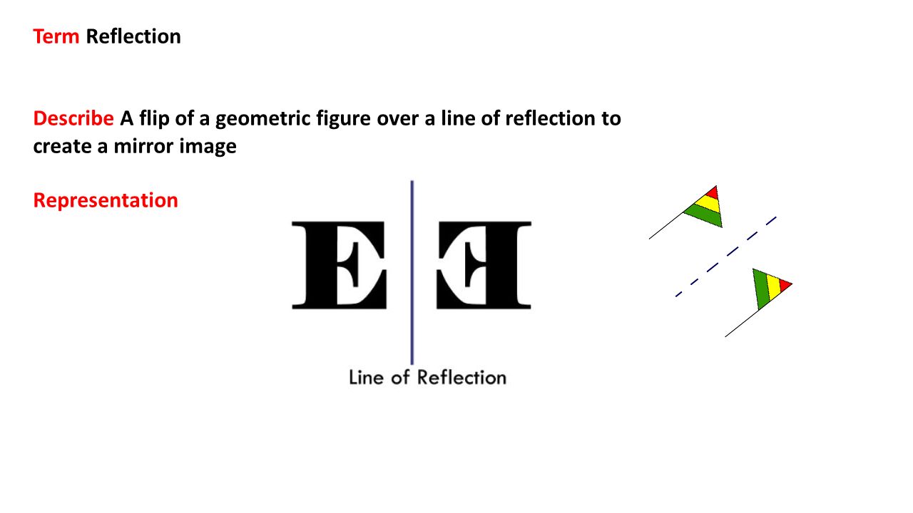 Term Reflection Describe A flip of a geometric figure over a line of reflection to create a mirror image.
