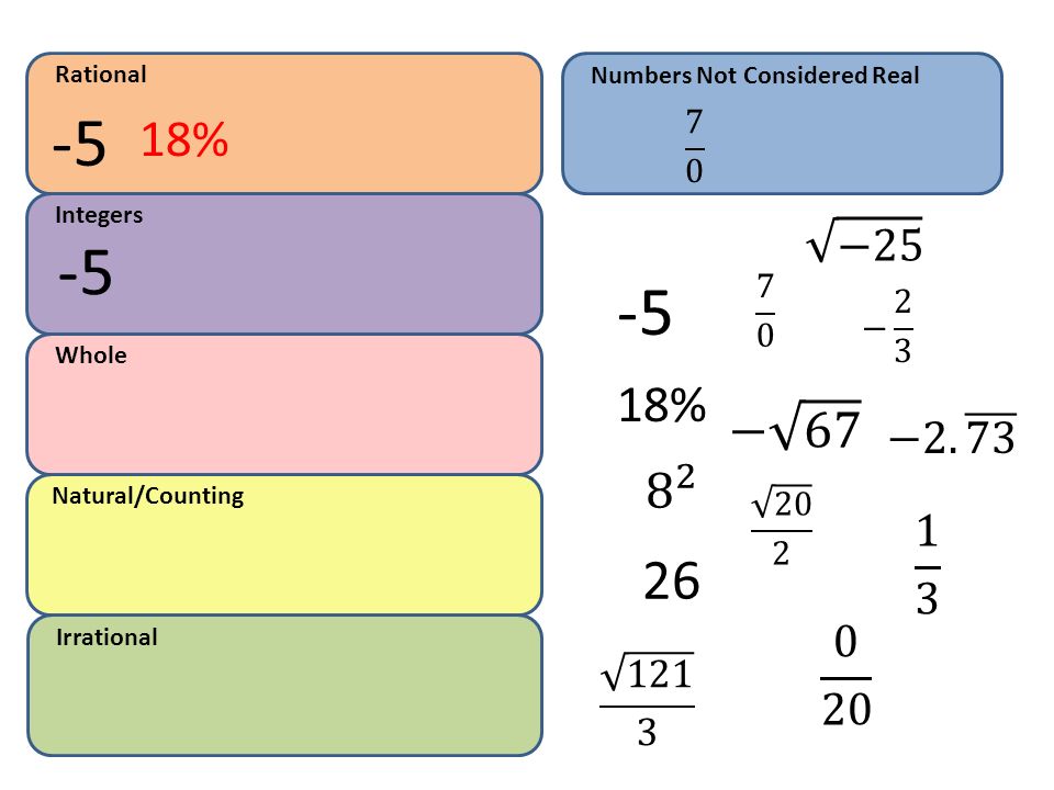 Rational Numbers Not Considered Real % 7 0. Integers. − − 2 3. Whole.