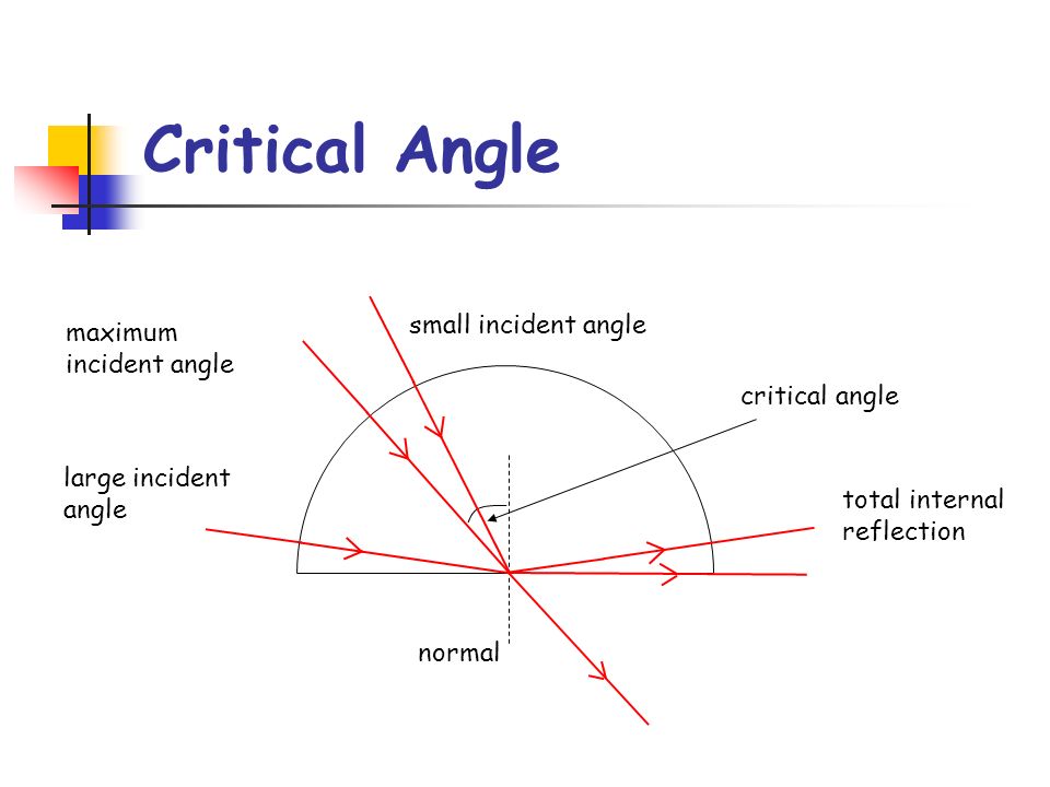 Angle small
