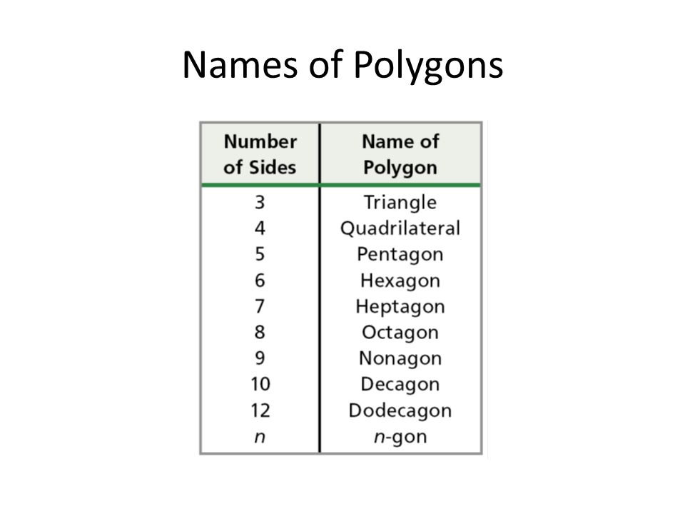 Names of Polygons
