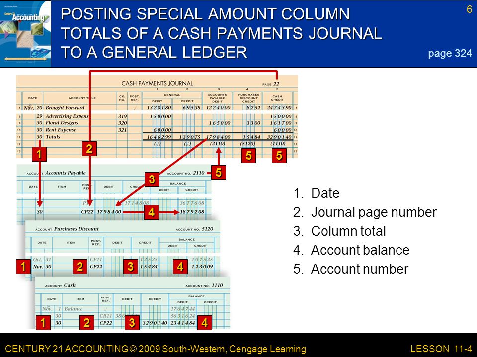 POSTING SPECIAL AMOUNT COLUMN TOTALS OF A CASH PAYMENTS JOURNAL TO A GENERAL LEDGER