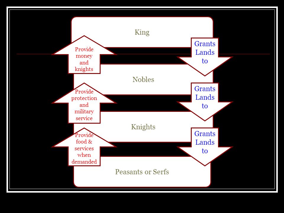 King Grants Lands to Nobles Grants Lands to Knights Grants Lands to
