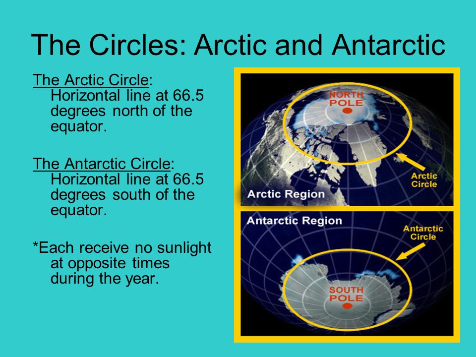 The Circles: Arctic and Antarctic