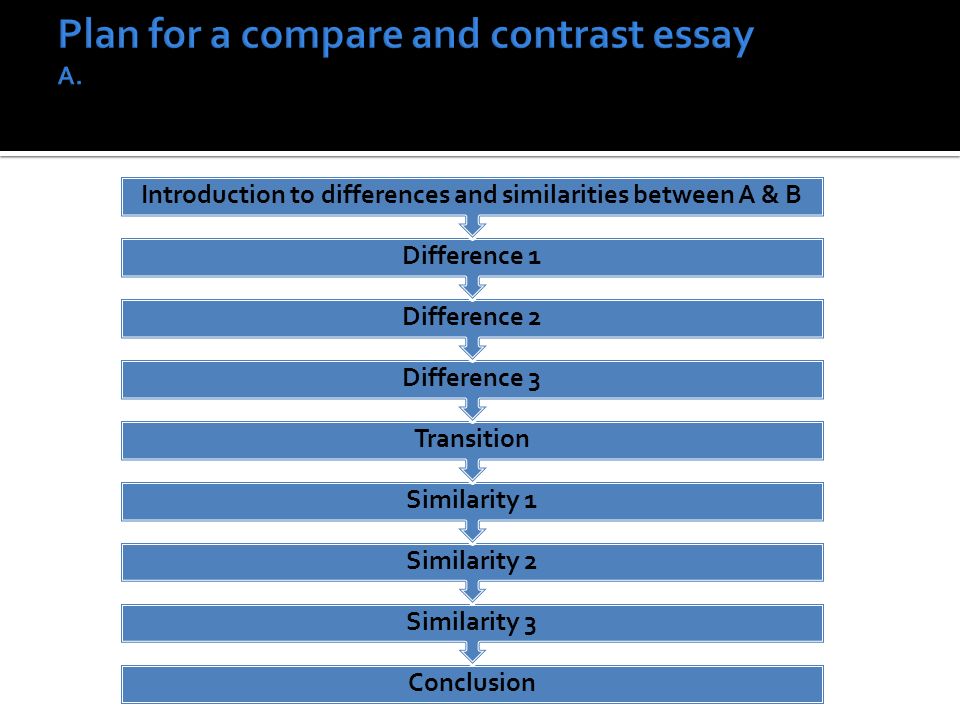 Plan for a compare and contrast essay A.