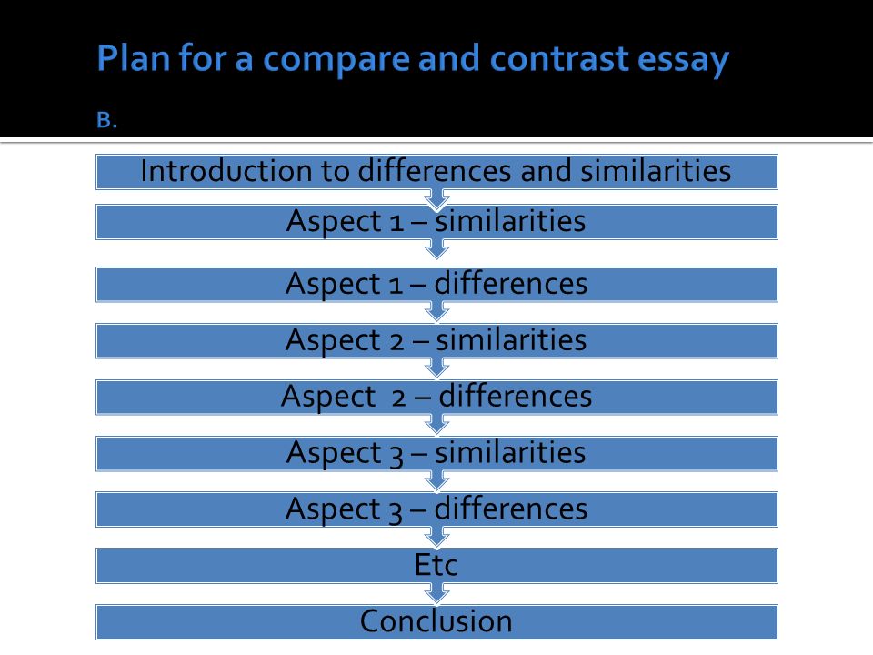 Plan for a compare and contrast essay B.