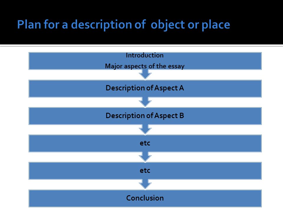 Plan for a description of object or place