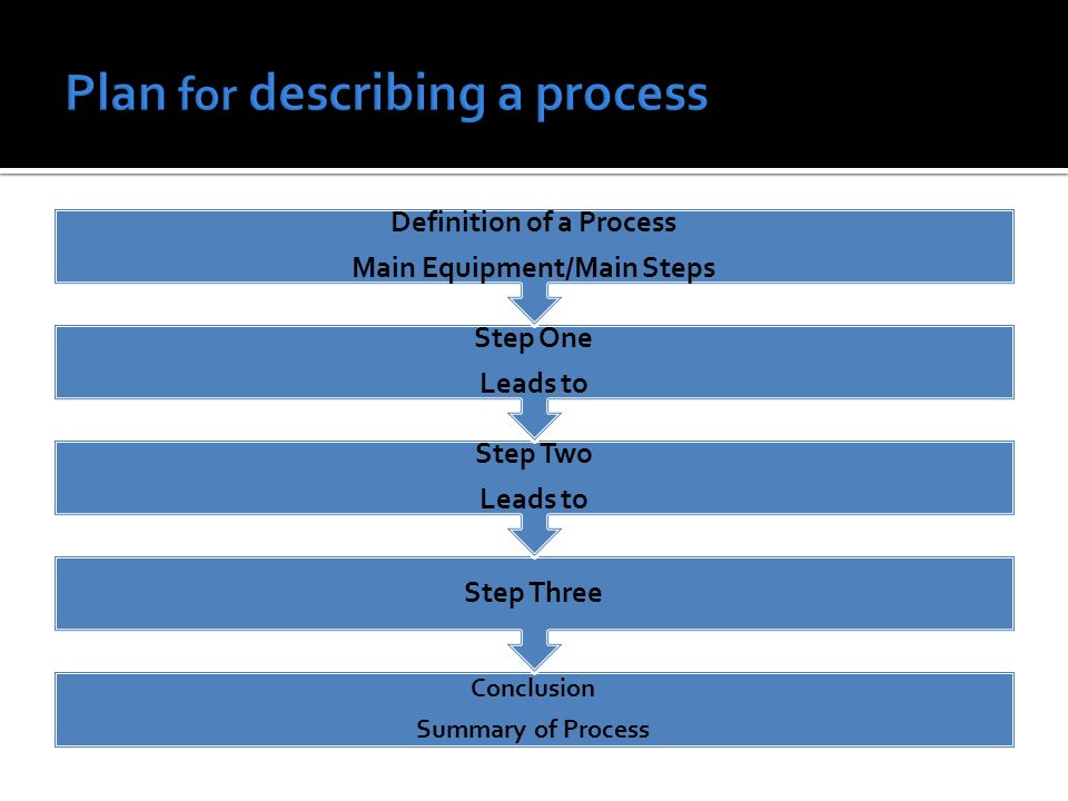 Plan for describing a process