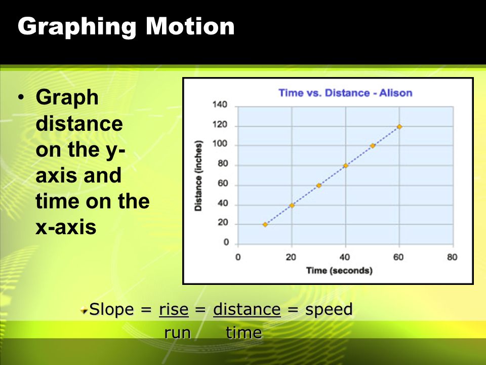 Graphing Motion Graph distance on the y-axis and time on the x-axis