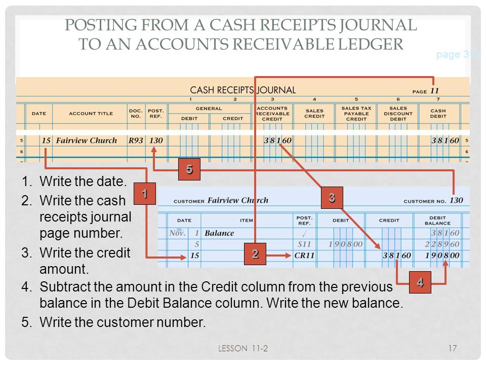 POSTING FROM A CASH RECEIPTS JOURNAL TO AN ACCOUNTS RECEIVABLE LEDGER
