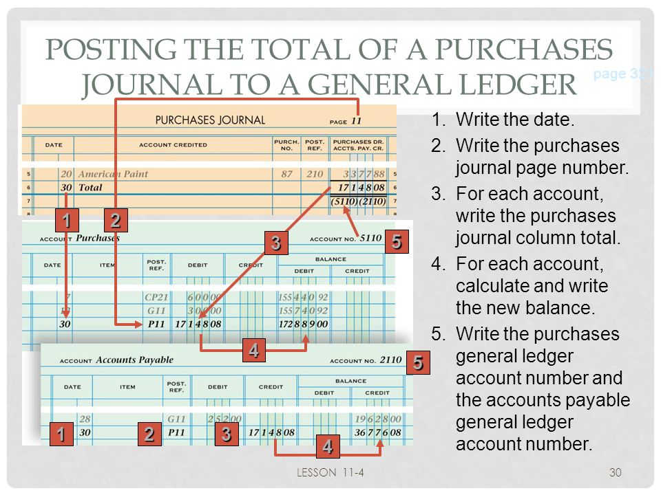 POSTING THE TOTAL OF A PURCHASES JOURNAL TO A GENERAL LEDGER