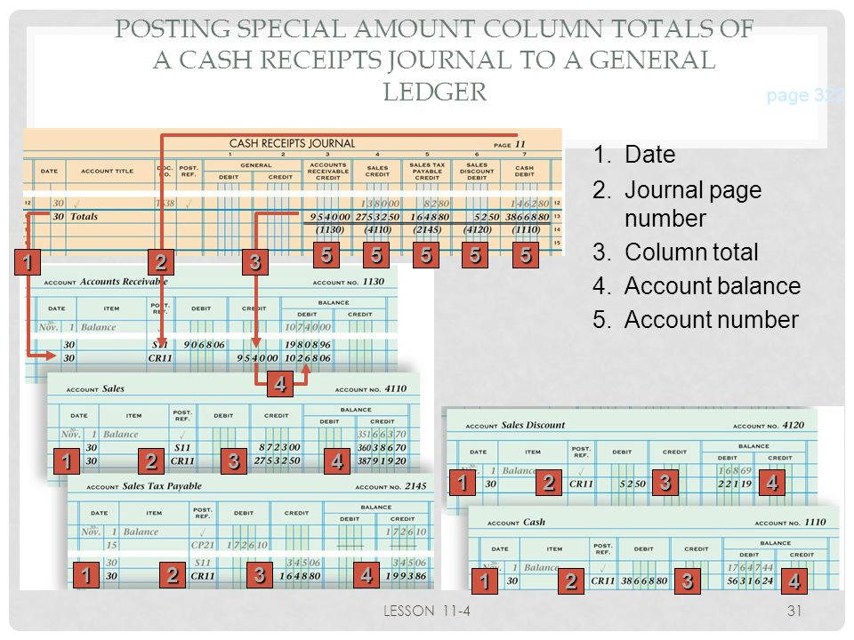 POSTING SPECIAL AMOUNT COLUMN TOTALS OF A CASH RECEIPTS JOURNAL TO A GENERAL LEDGER
